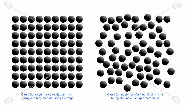 So sánh cấu trúc nguyên tử giữa lõi thép vô định hình Amorphous và lõi thép silic thông thường dùng trong máy biến áp